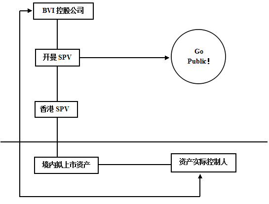 红筹上市架构设计