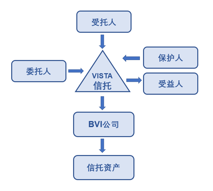 bvi信托公司